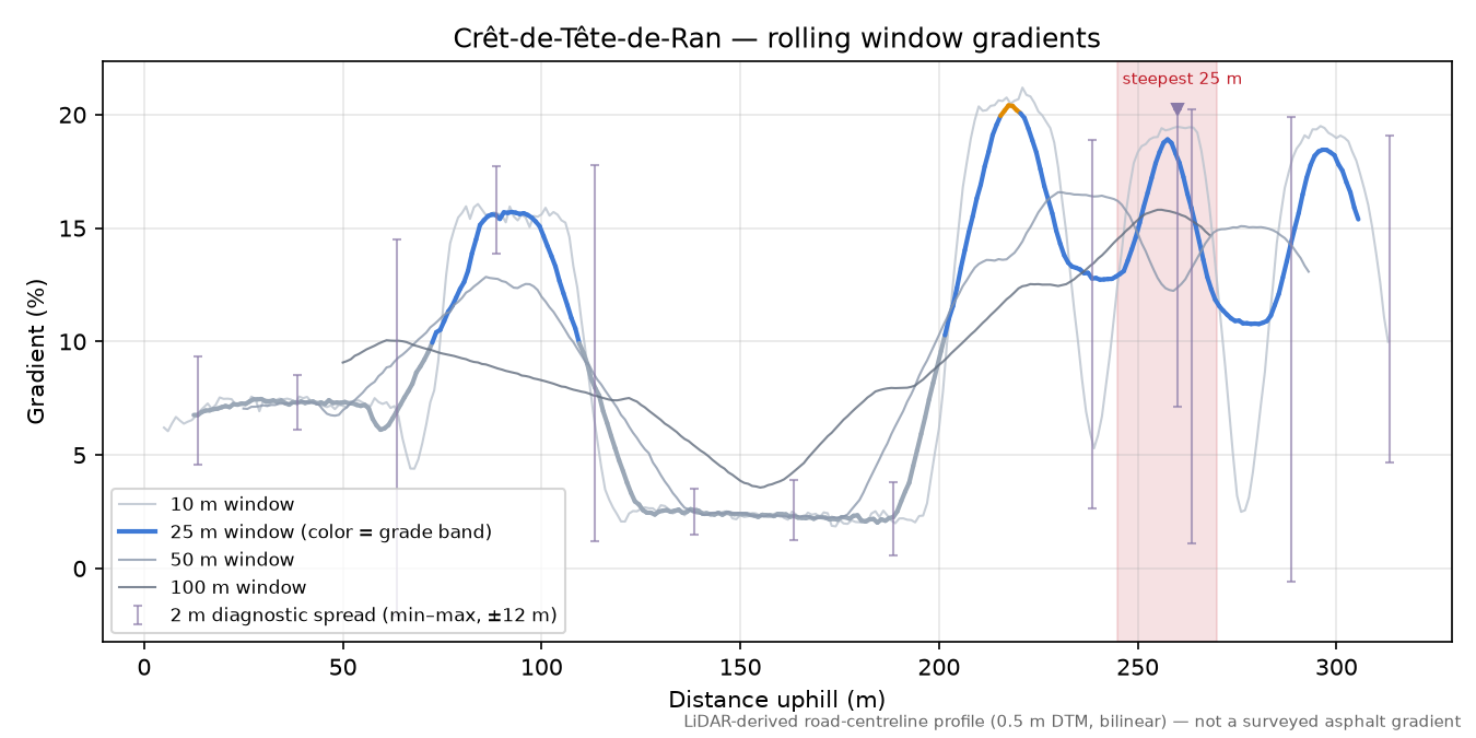 Crêt-de-Tête-de-Ran rolling gradient profile