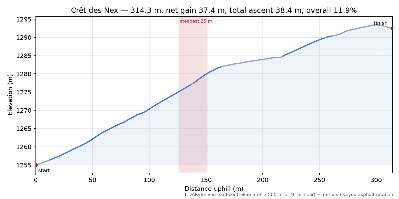 Crêt des Nex elevation profile