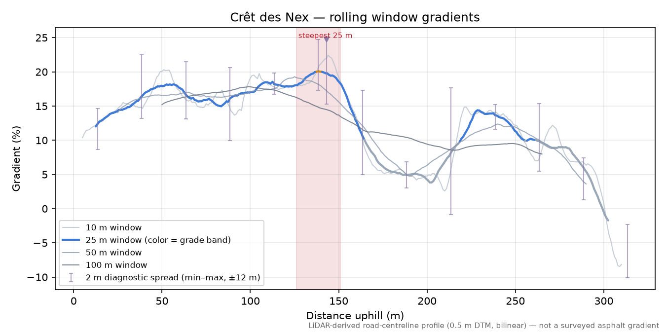Crêt des Nex rolling gradient profile