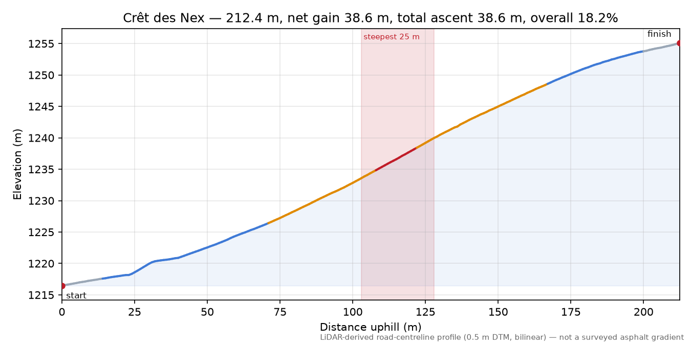 Crêt des Nex elevation profile