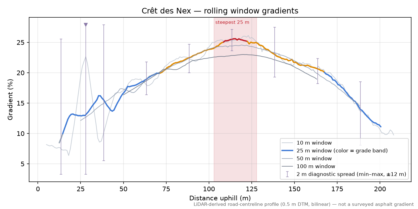 Crêt des Nex rolling gradient profile