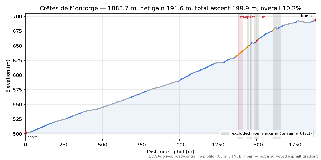 Crêtes de Montorge elevation profile