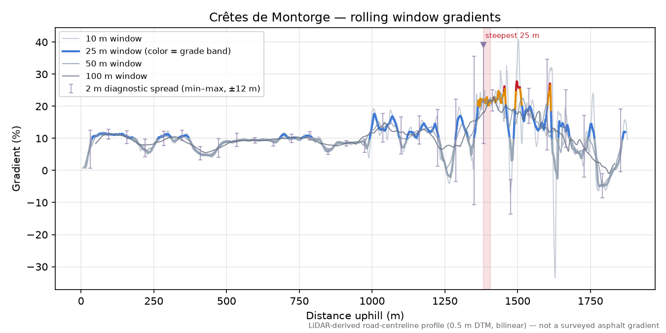 Crêtes de Montorge rolling gradient profile