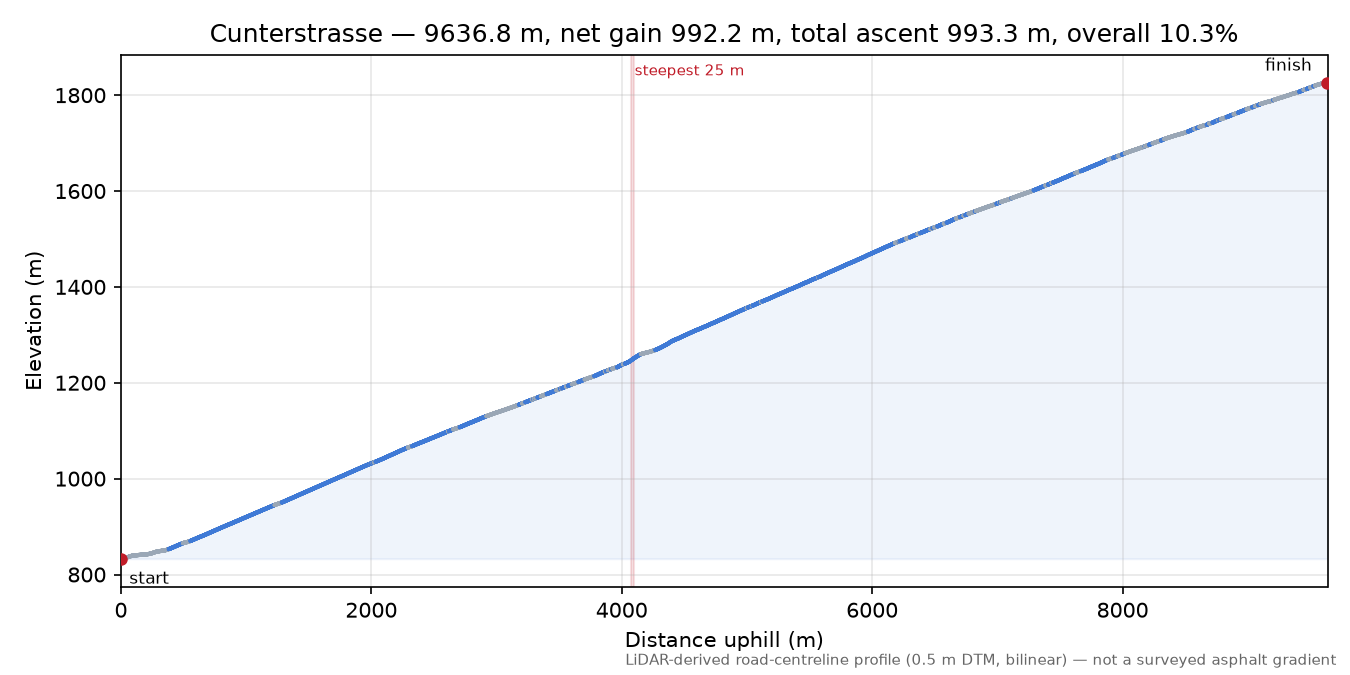 Cunterstrasse elevation profile