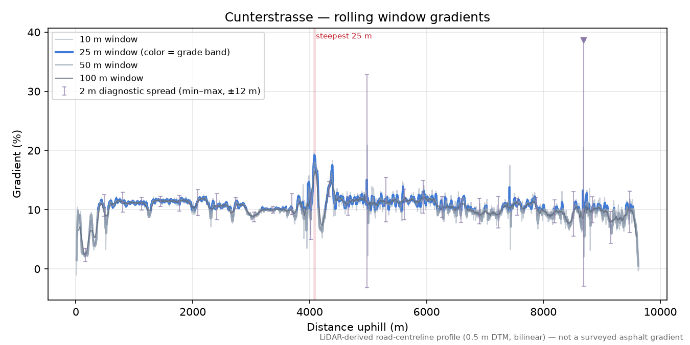 Cunterstrasse rolling gradient profile