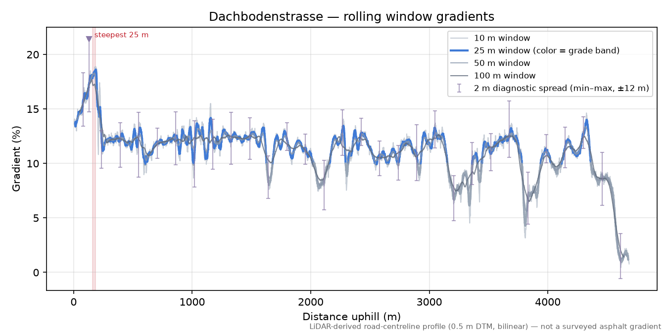 Dachbodenstrasse rolling gradient profile