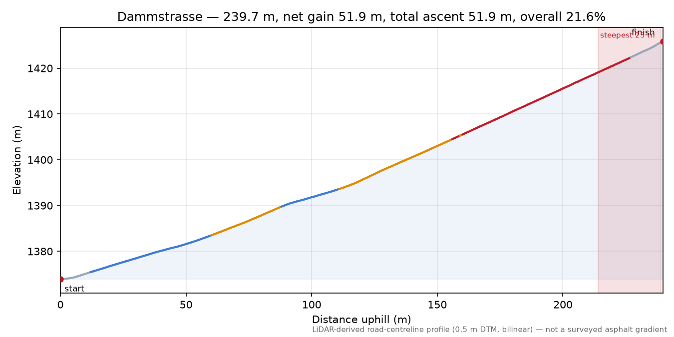 Dammstrasse elevation profile