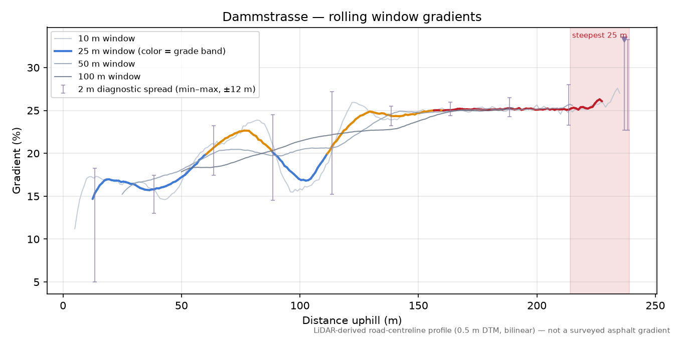 Dammstrasse rolling gradient profile