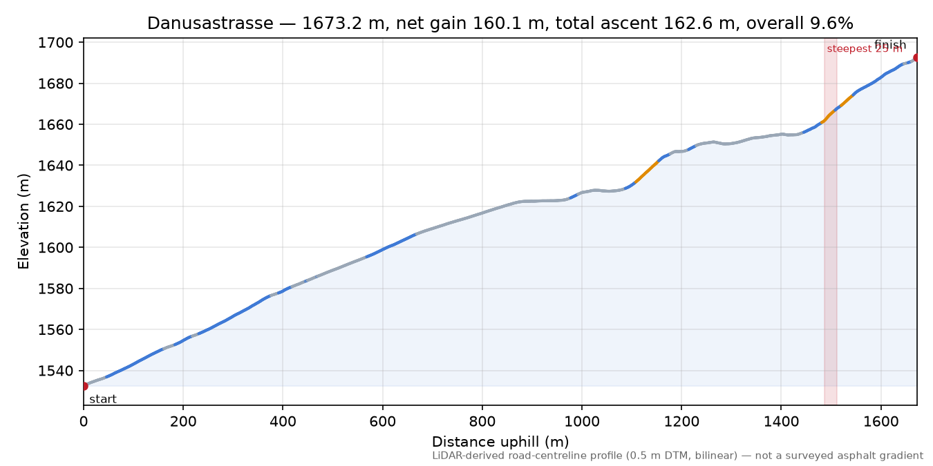 Danusastrasse elevation profile