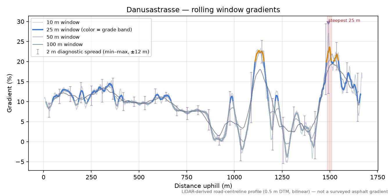 Danusastrasse rolling gradient profile