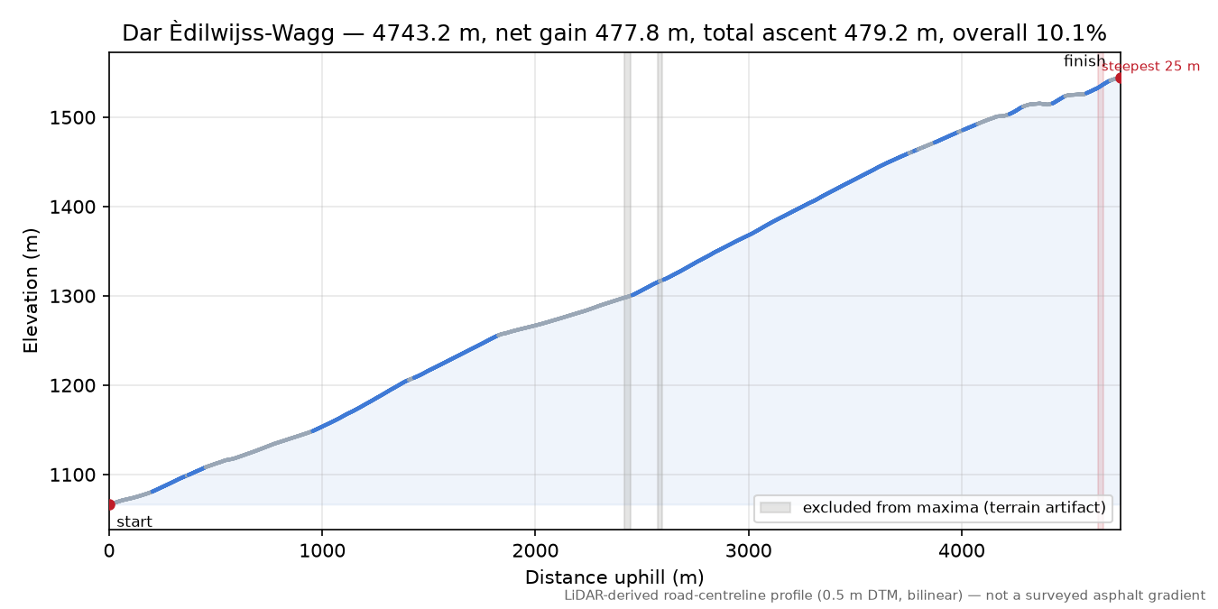 Dar Èdilwijss-Wagg elevation profile