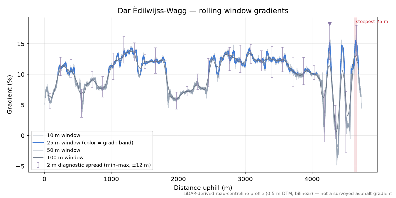 Dar Èdilwijss-Wagg rolling gradient profile