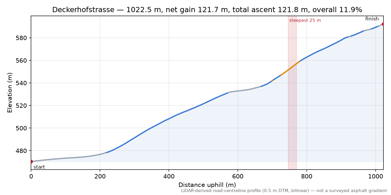 Deckerhofstrasse elevation profile