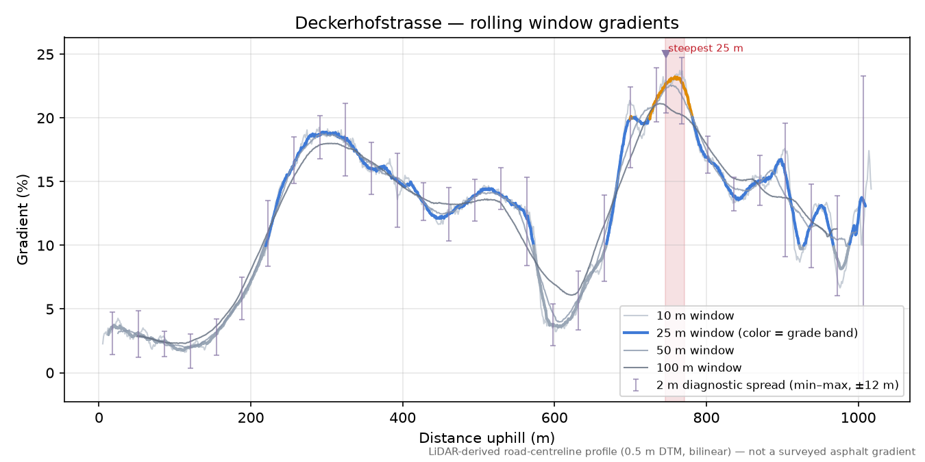 Deckerhofstrasse rolling gradient profile