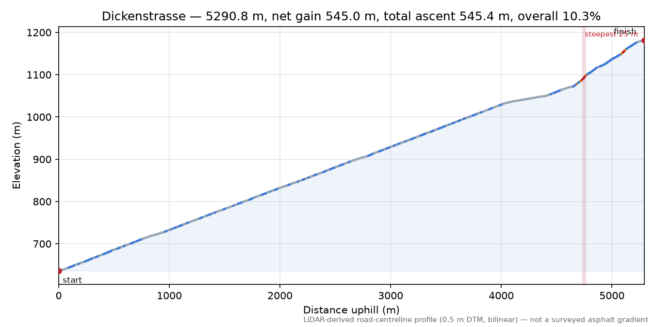 Dickenstrasse elevation profile