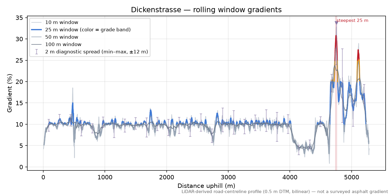 Dickenstrasse rolling gradient profile