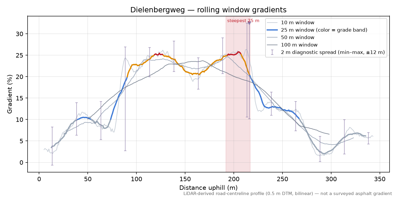 Dielenbergweg rolling gradient profile