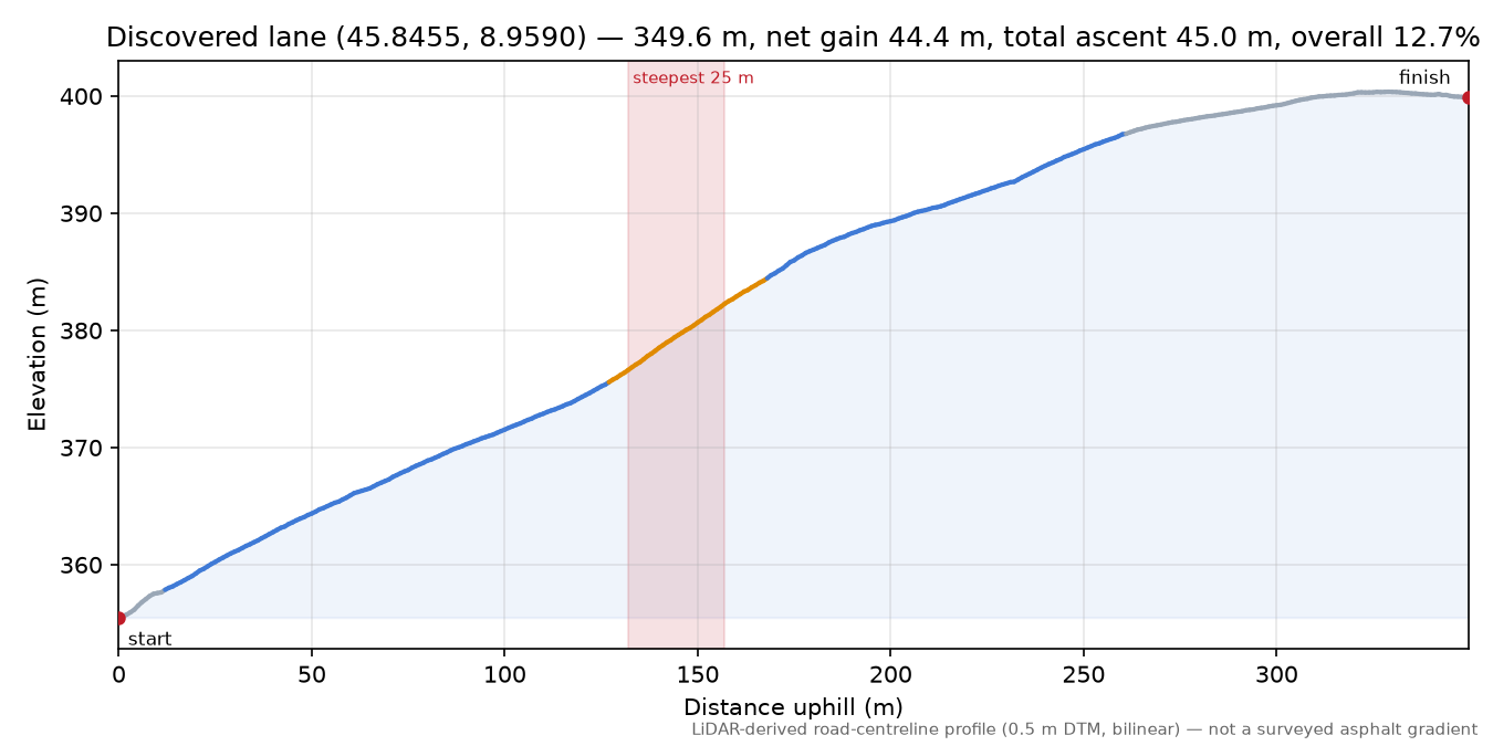Discovered lane (45.8455, 8.9590) elevation profile