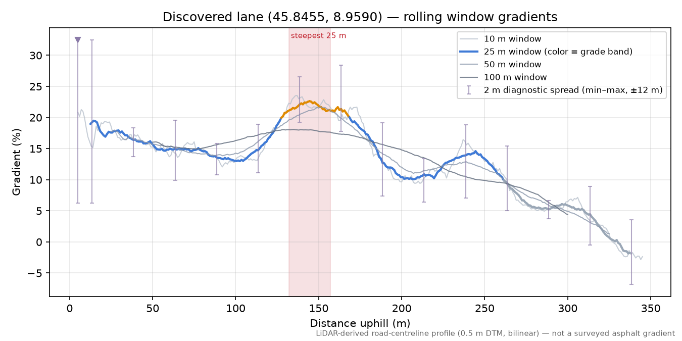 Discovered lane (45.8455, 8.9590) rolling gradient profile
