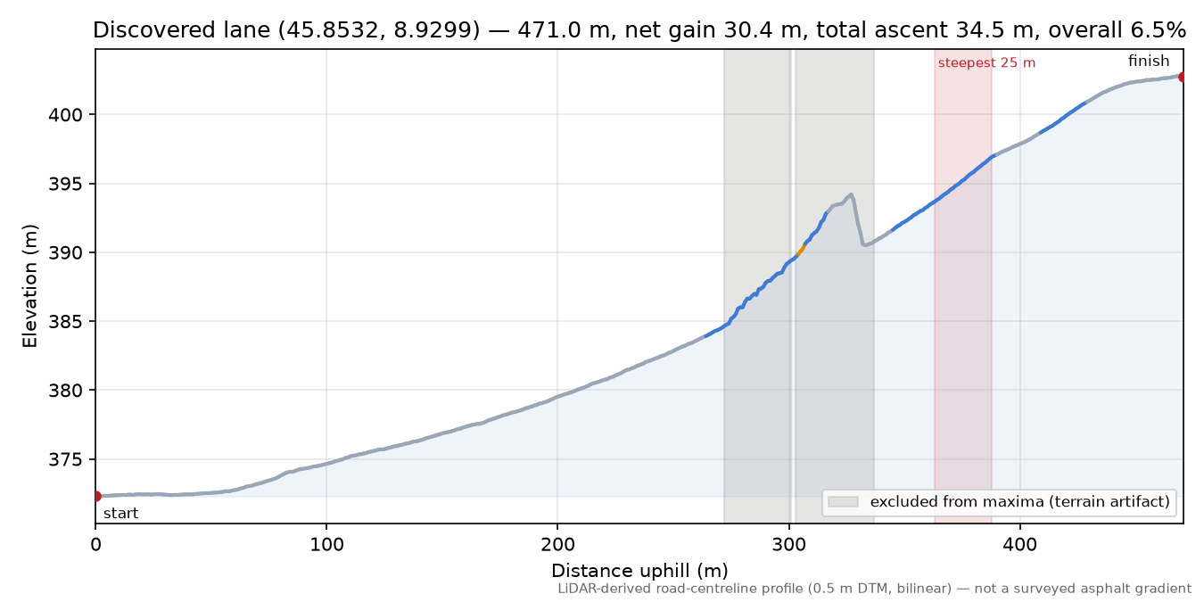 Discovered lane (45.8532, 8.9299) elevation profile