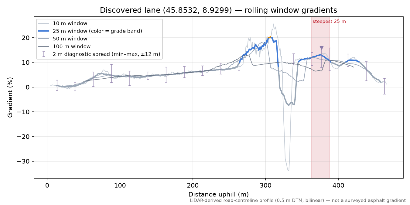 Discovered lane (45.8532, 8.9299) rolling gradient profile
