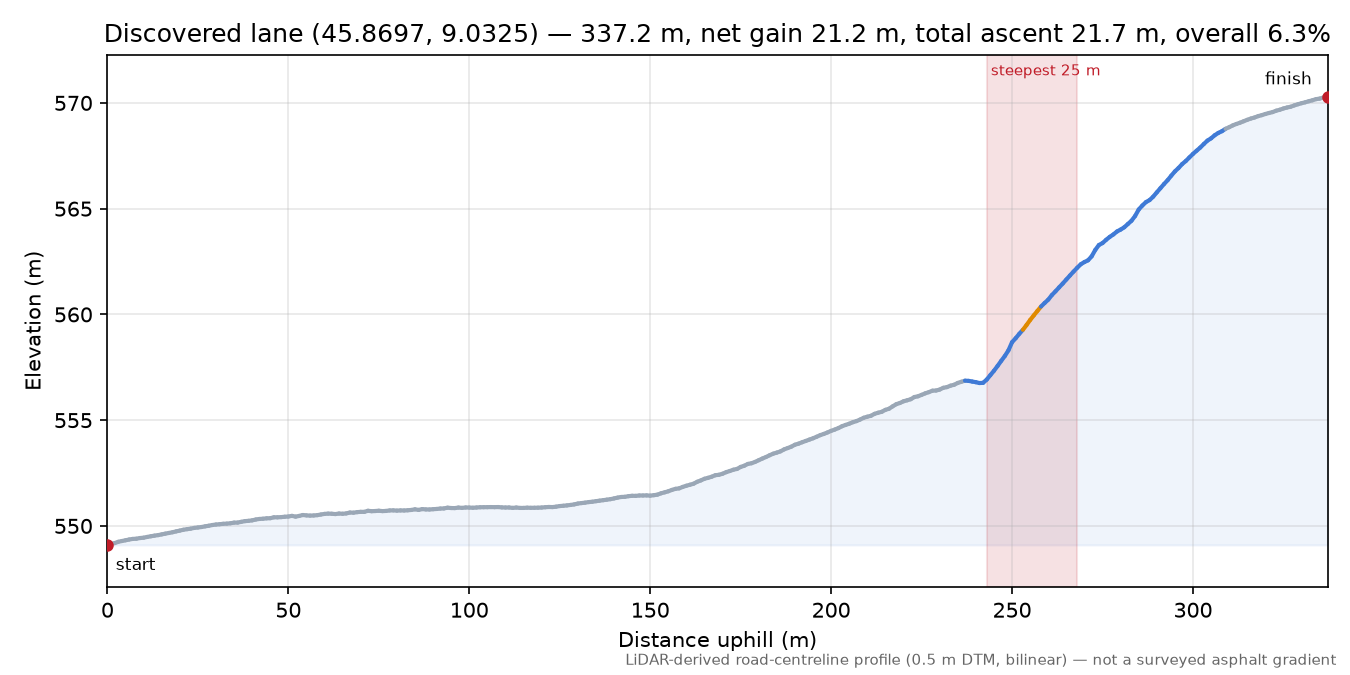 Discovered lane (45.8697, 9.0325) elevation profile