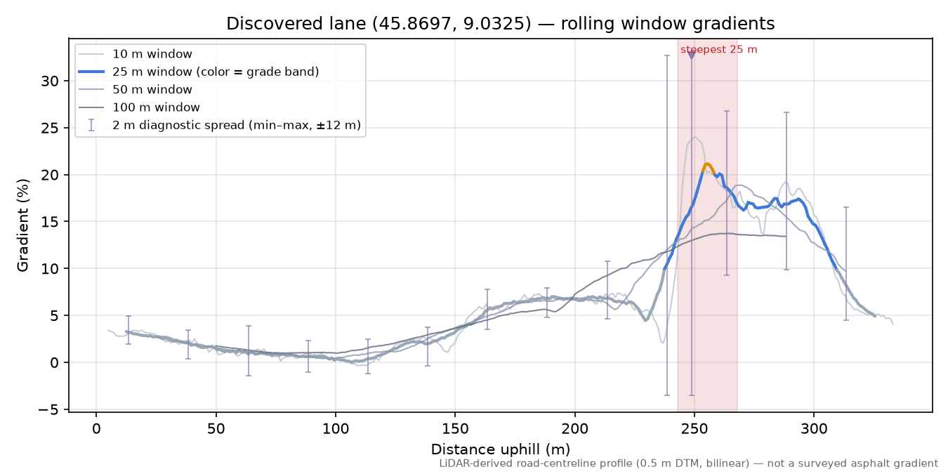 Discovered lane (45.8697, 9.0325) rolling gradient profile