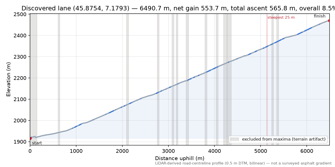 Discovered lane (45.8754, 7.1793) elevation profile