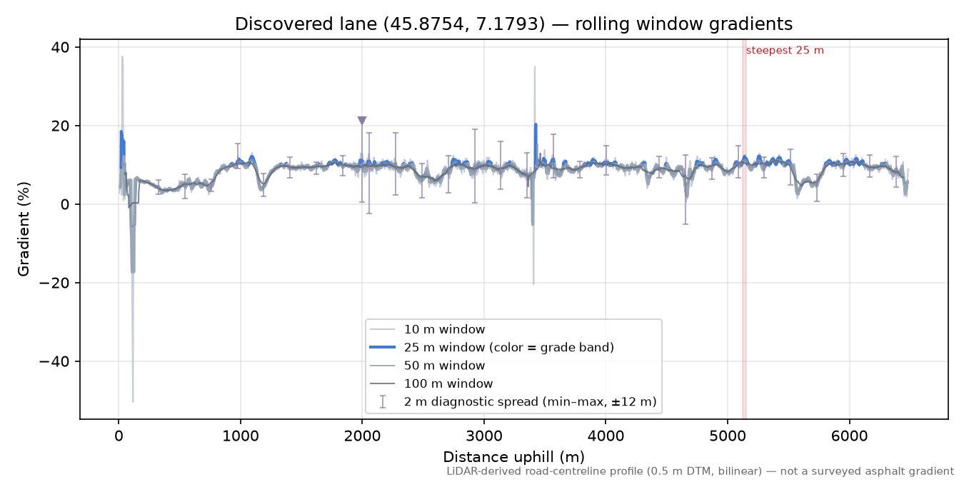 Discovered lane (45.8754, 7.1793) rolling gradient profile