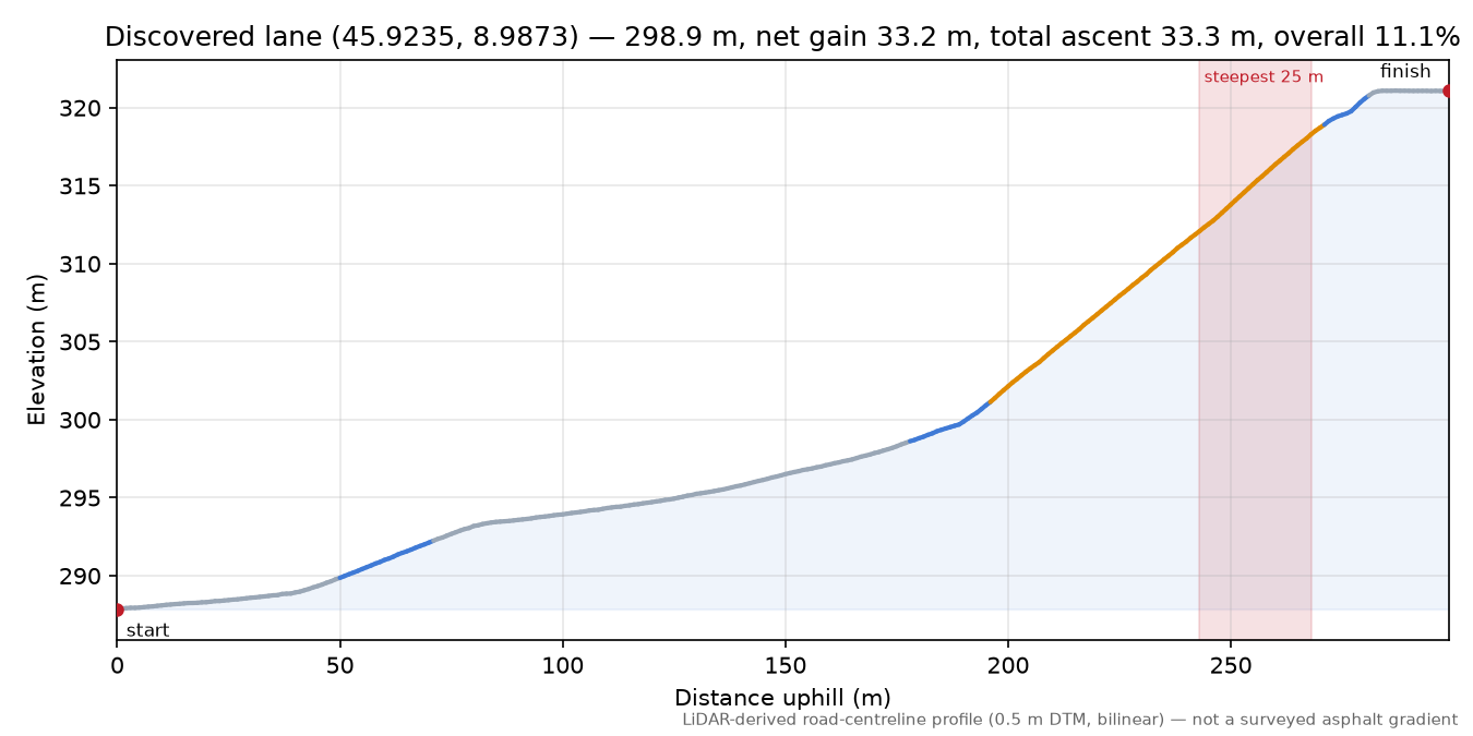 Discovered lane (45.9235, 8.9873) elevation profile