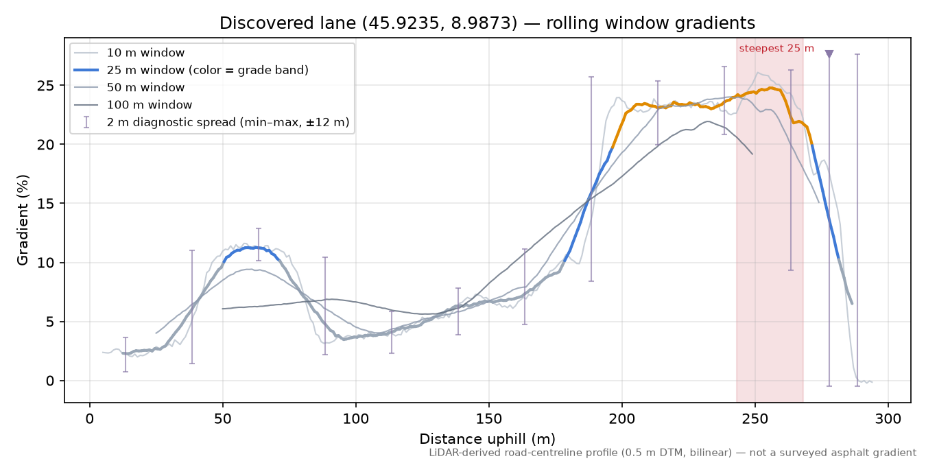 Discovered lane (45.9235, 8.9873) rolling gradient profile