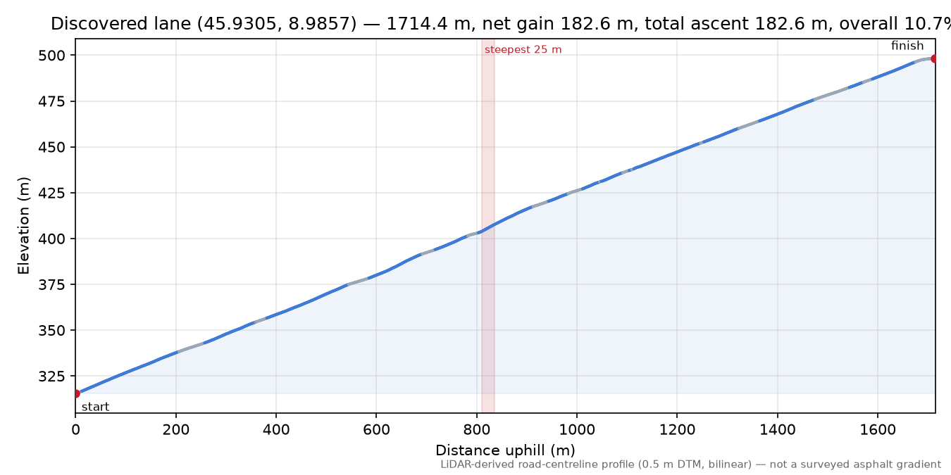 Discovered lane (45.9305, 8.9857) elevation profile