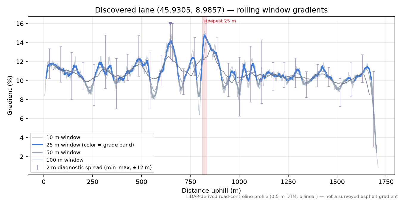 Discovered lane (45.9305, 8.9857) rolling gradient profile