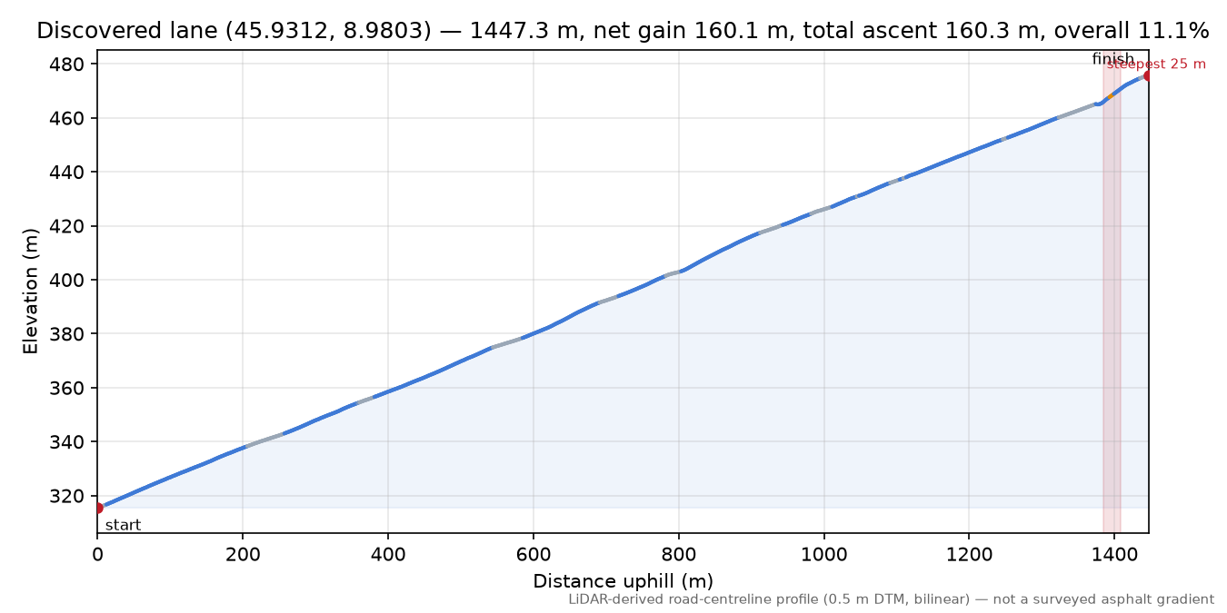 Discovered lane (45.9312, 8.9803) elevation profile