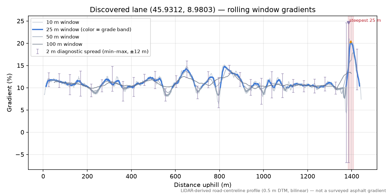 Discovered lane (45.9312, 8.9803) rolling gradient profile