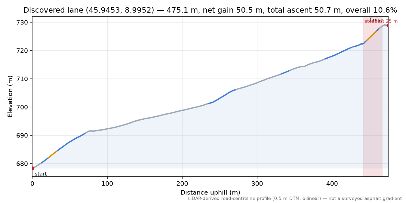 Discovered lane (45.9453, 8.9952) elevation profile