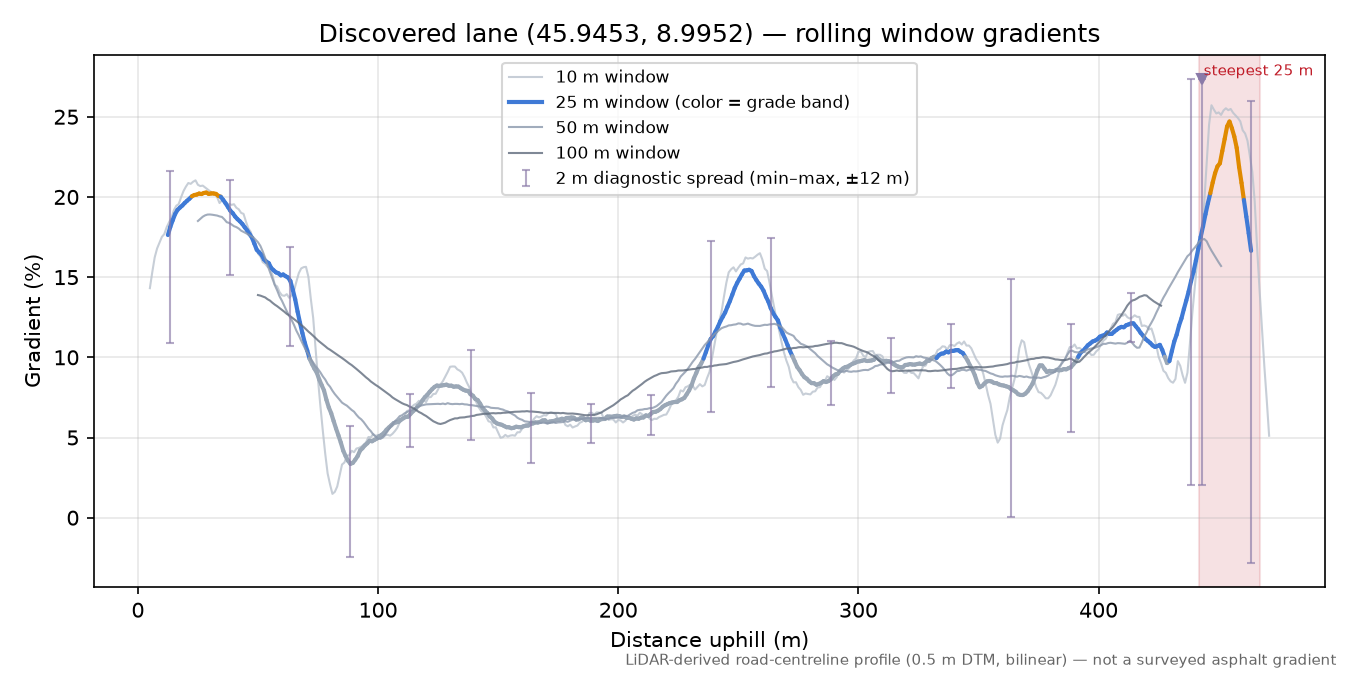 Discovered lane (45.9453, 8.9952) rolling gradient profile