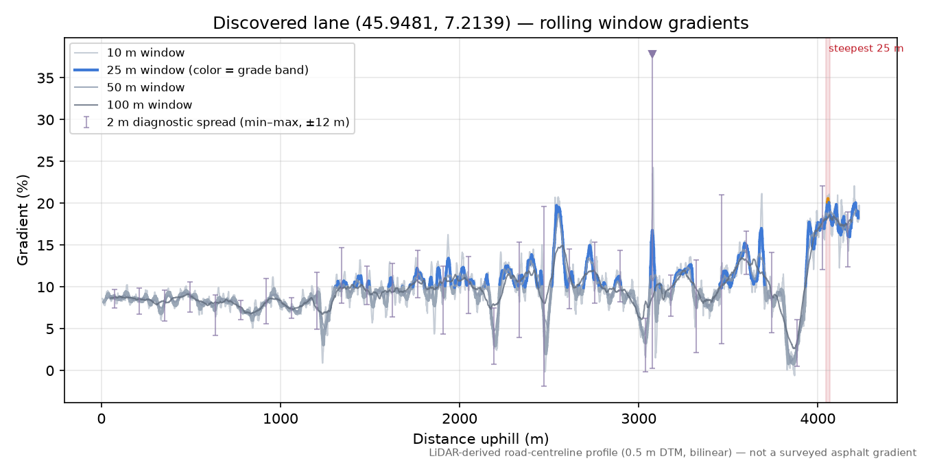Discovered lane (45.9481, 7.2139) rolling gradient profile