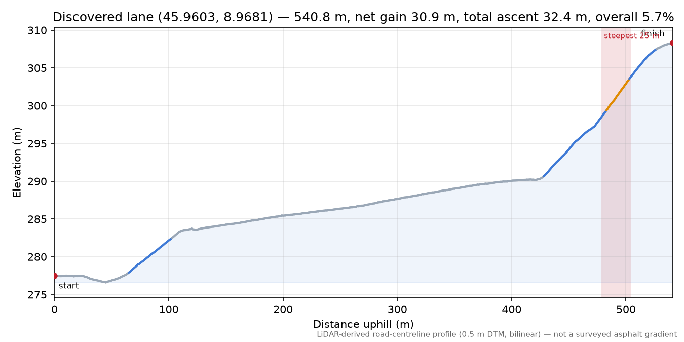 Discovered lane (45.9603, 8.9681) elevation profile