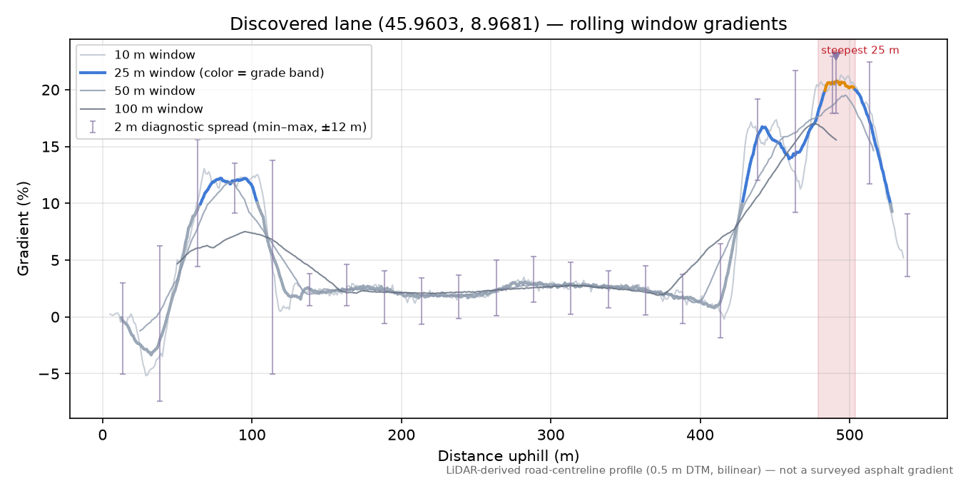 Discovered lane (45.9603, 8.9681) rolling gradient profile