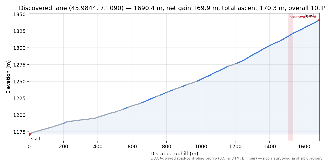 Discovered lane (45.9844, 7.1090) elevation profile
