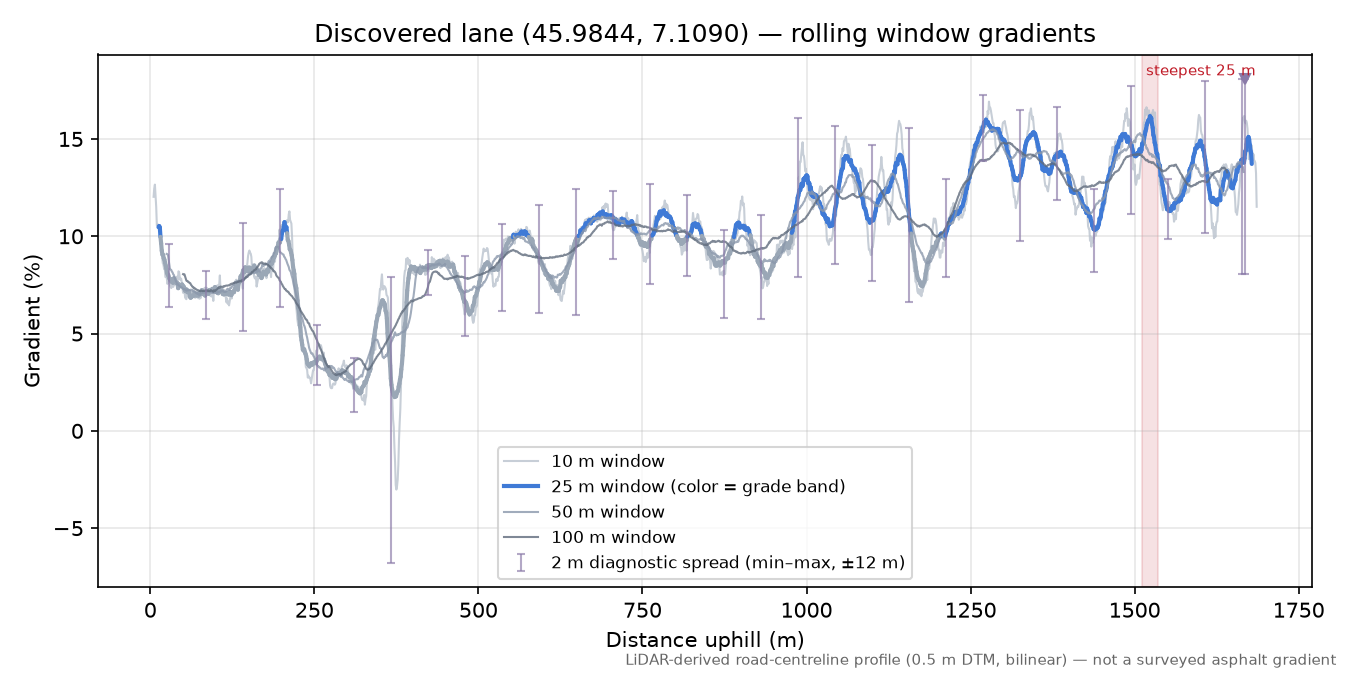 Discovered lane (45.9844, 7.1090) rolling gradient profile