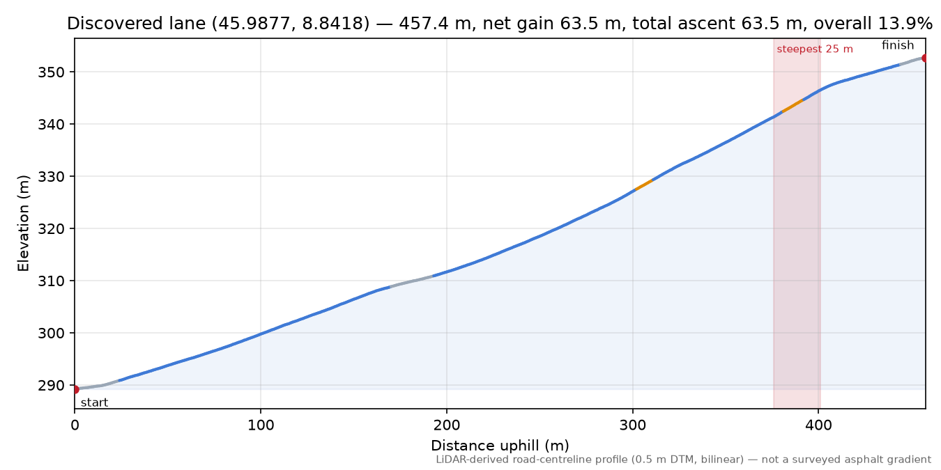 Discovered lane (45.9877, 8.8418) elevation profile