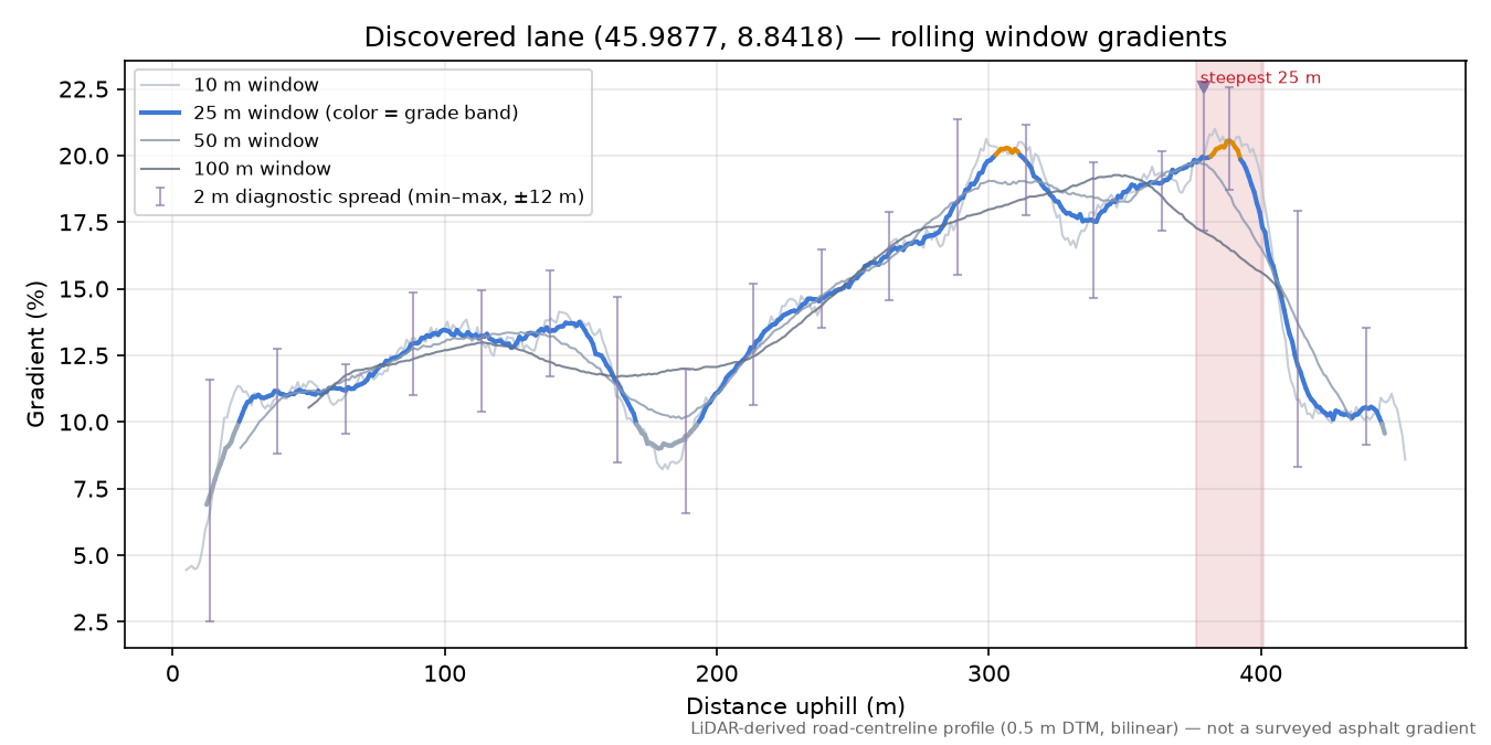 Discovered lane (45.9877, 8.8418) rolling gradient profile