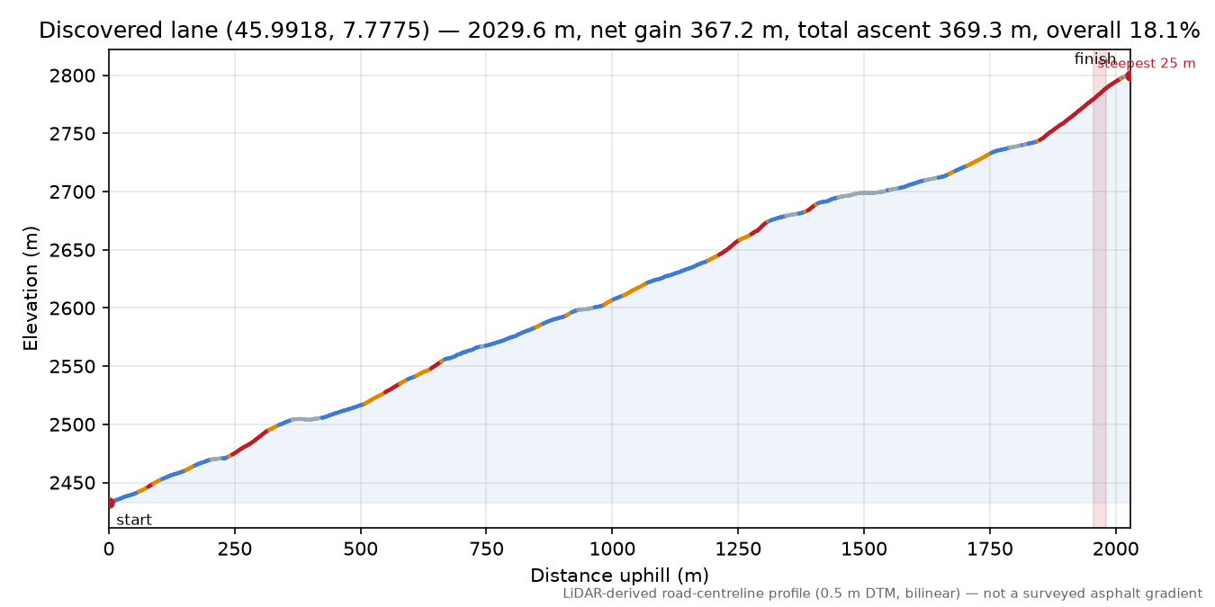 Discovered lane (45.9918, 7.7775) elevation profile