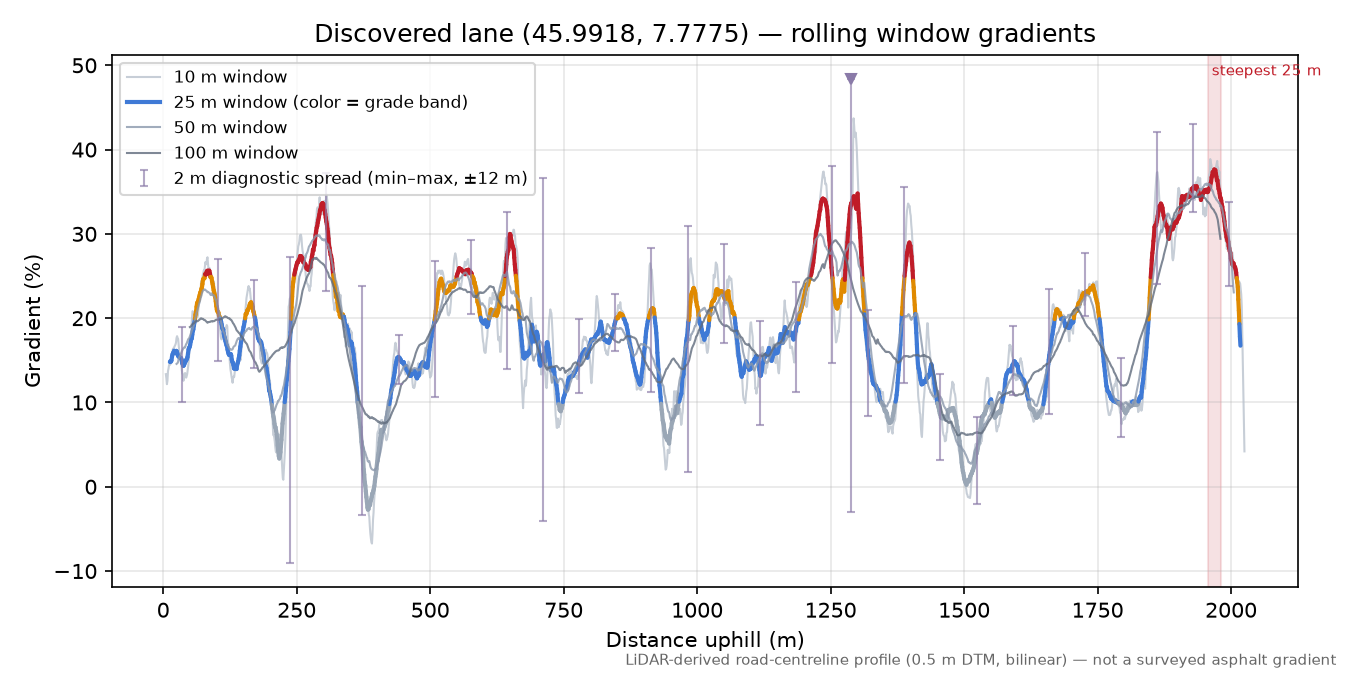 Discovered lane (45.9918, 7.7775) rolling gradient profile