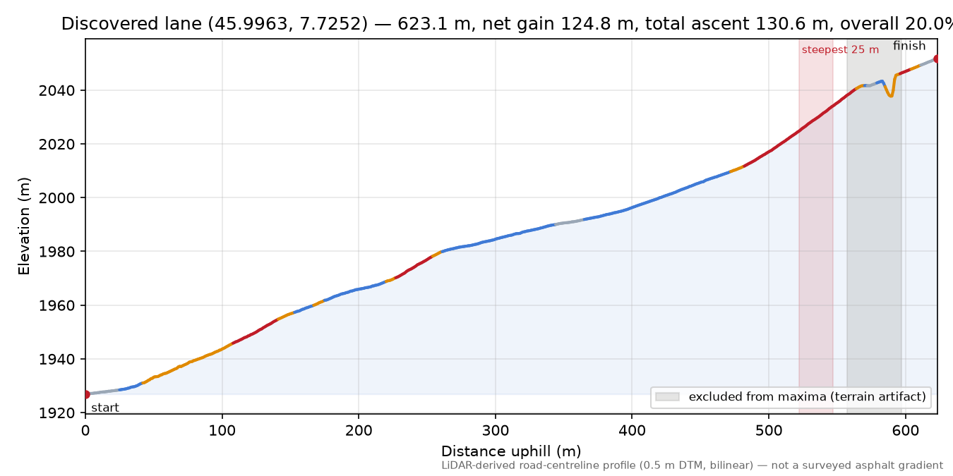 Discovered lane (45.9963, 7.7252) elevation profile