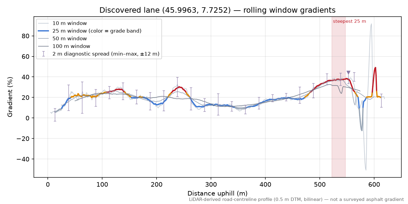 Discovered lane (45.9963, 7.7252) rolling gradient profile