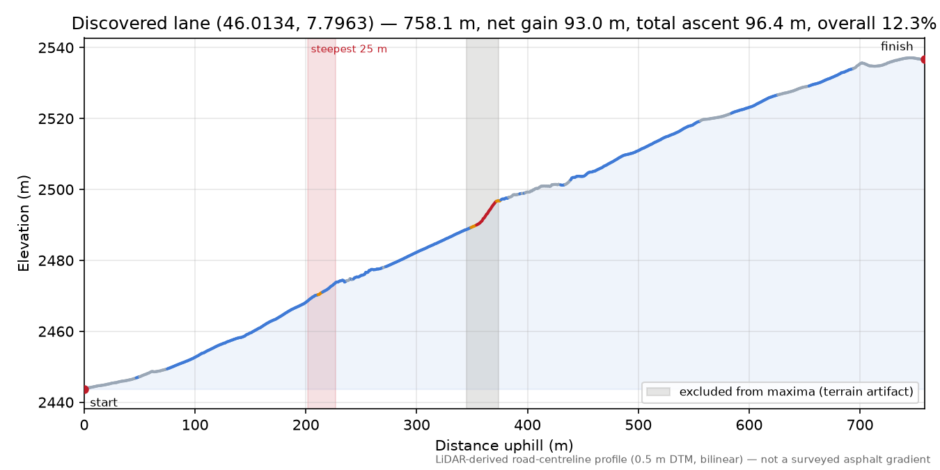 Discovered lane (46.0134, 7.7963) elevation profile
