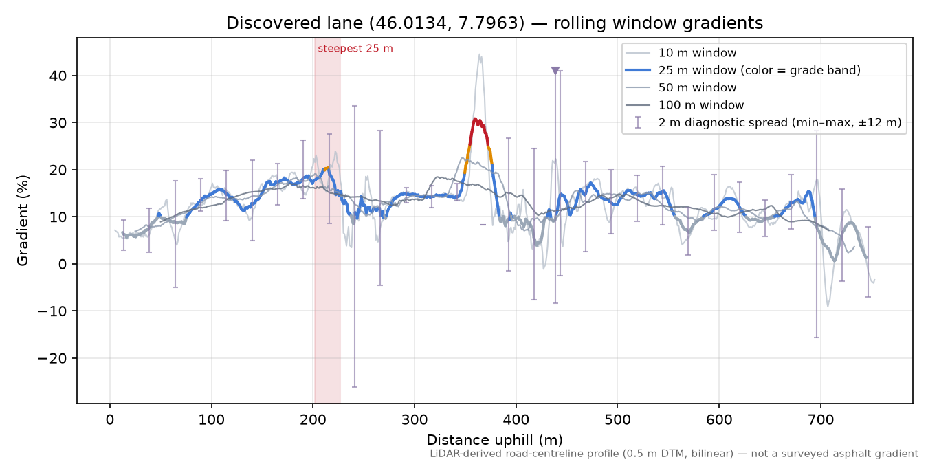 Discovered lane (46.0134, 7.7963) rolling gradient profile